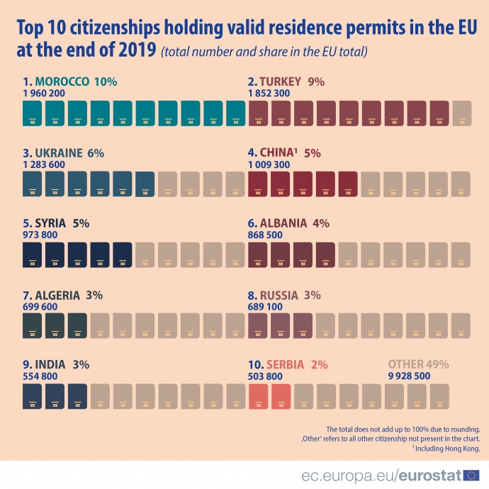 инфографика по количеству получивших вид на жительство в ЕС