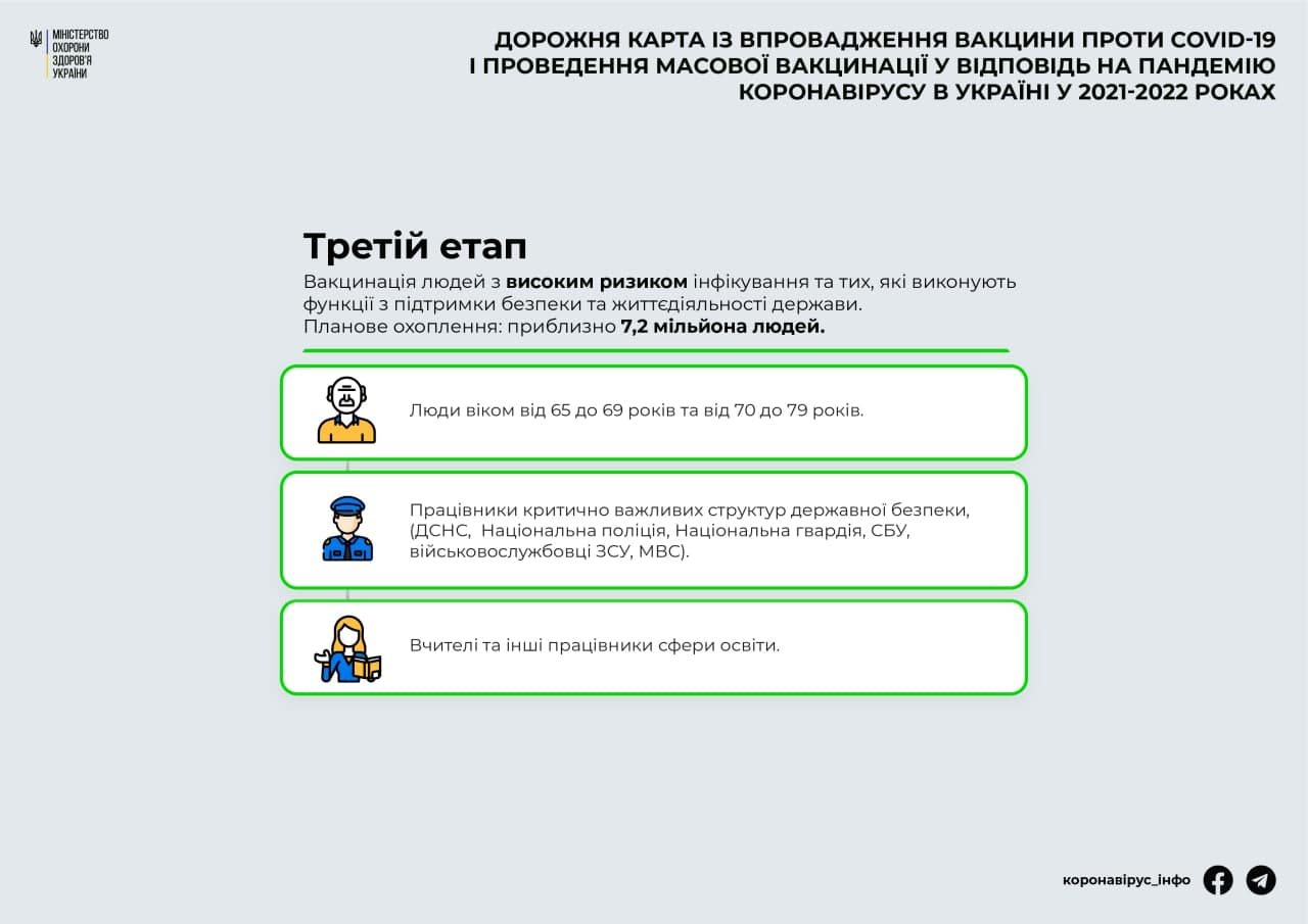 План вакцинации украинцев от коронавируса. Telegram-канал "Коронавирус инфо"