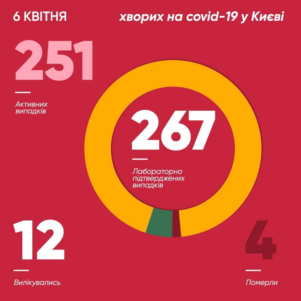 инфографика по числу зараженных коронавирусом в Киеве