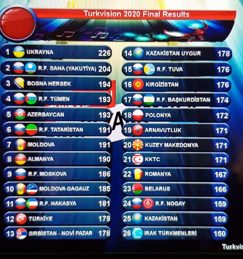 результаты конкурса Turkvision-2020
