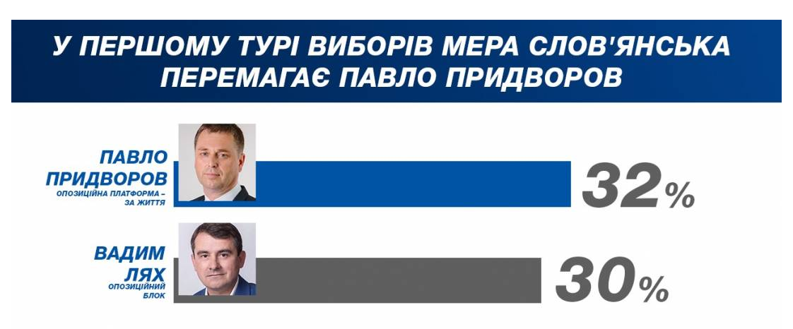 предварительные результаты выборов мэра Славянска