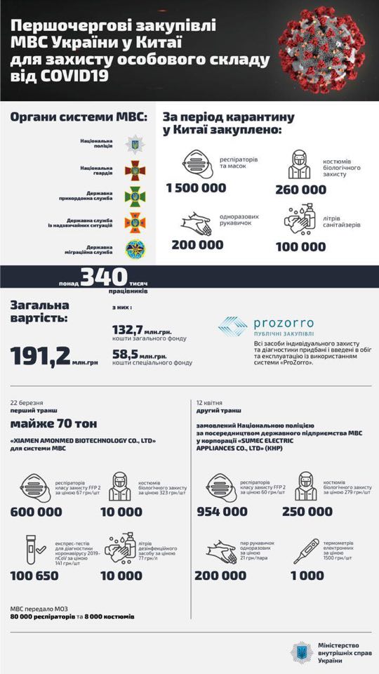 инфографика о закупках МВД индивидуальных средств защиты