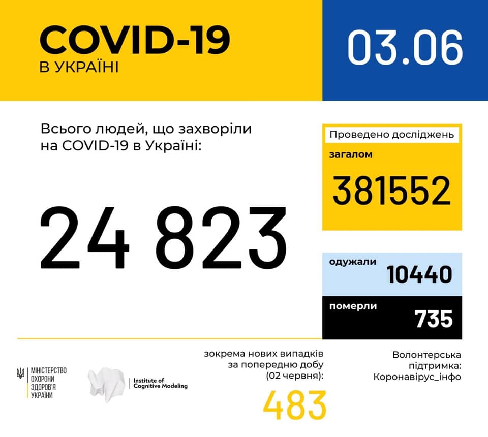 Данные на 3 июня. Инфографика по заболеваемости коронавирусом в Украине