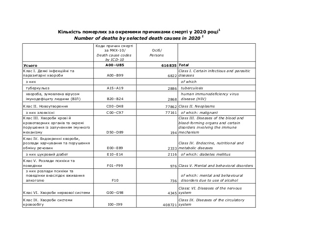 данные о смертности в Украине в 2020 году