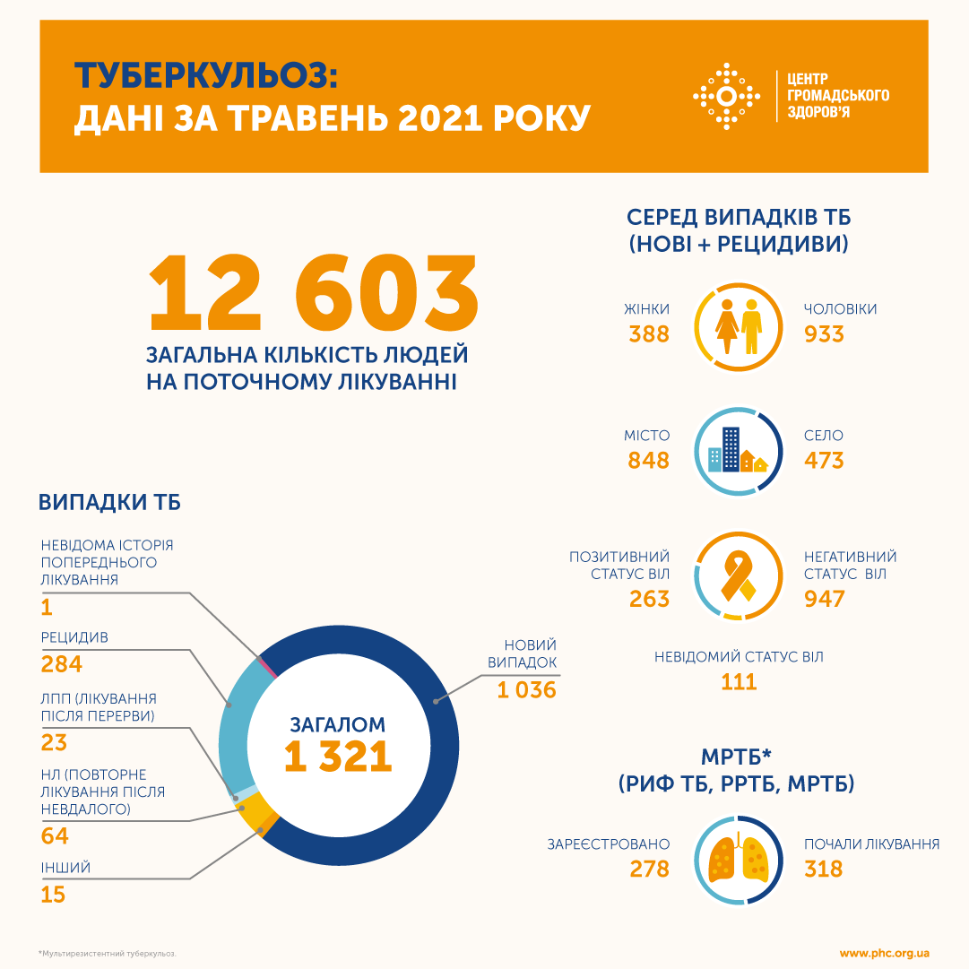 сколько украинцев заболели туберкулезом в мае 2021 года