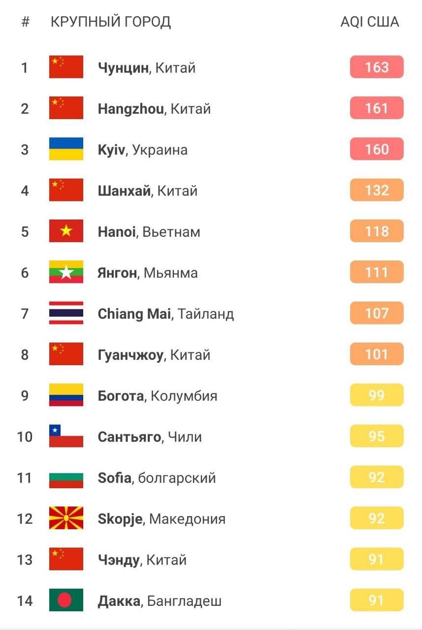 Рейтинг загрязнения воздуха в городах мира 17 апреля