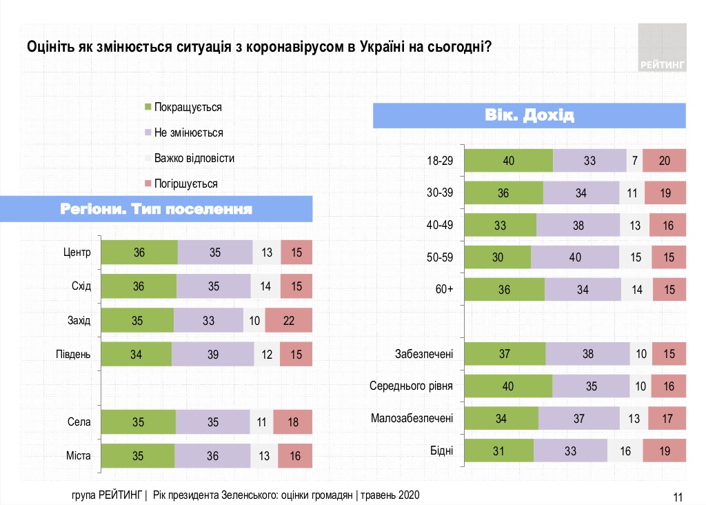 Как изменяется ситуация с коронавирусом в Украине. Опрос группы Рейтинг