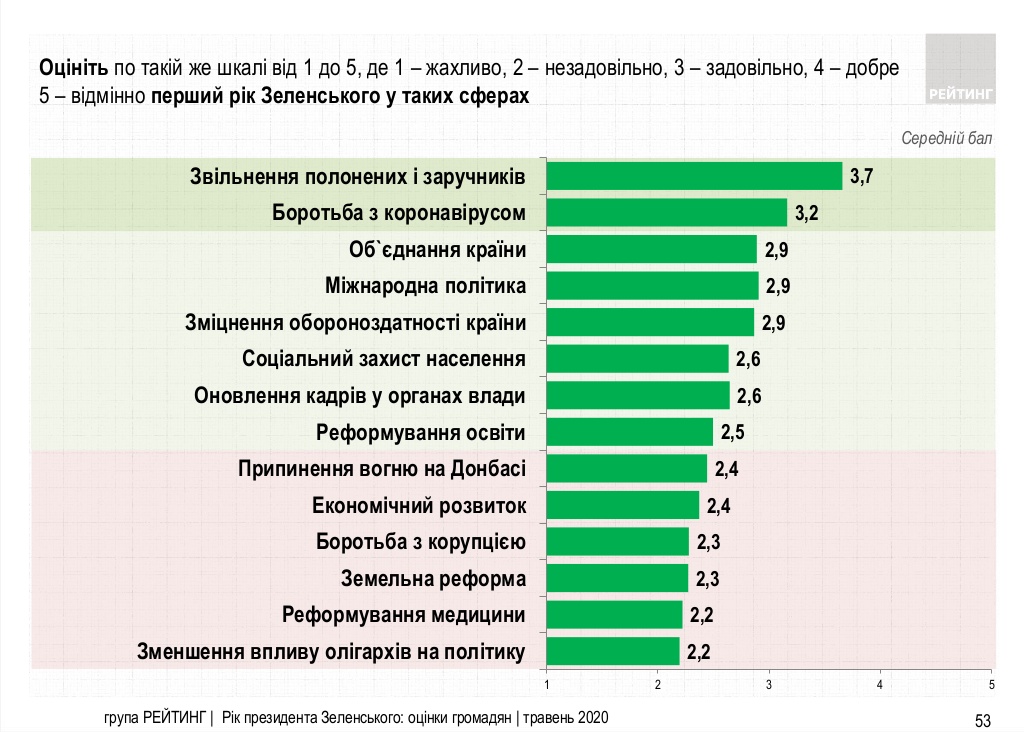 Оценка сфер в первый год президентства Зеленского. Опрос "Рейтинга"