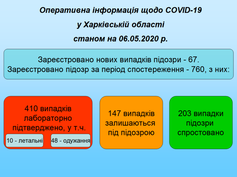 Коронавирус в Харьковской области Рост на 6 мая