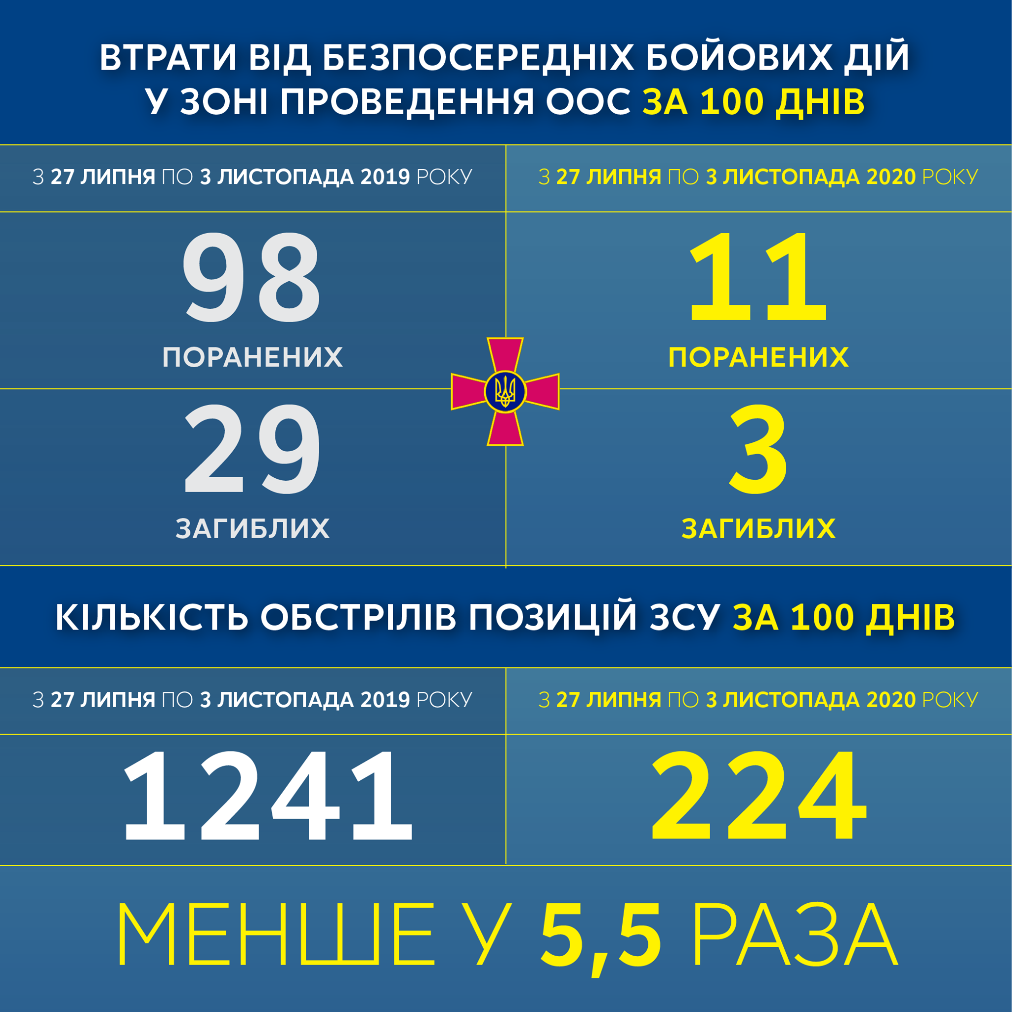 Итоги 100 дней режима тишины на Донбассе. Скриншот фейсбук-страницы Офиса президента