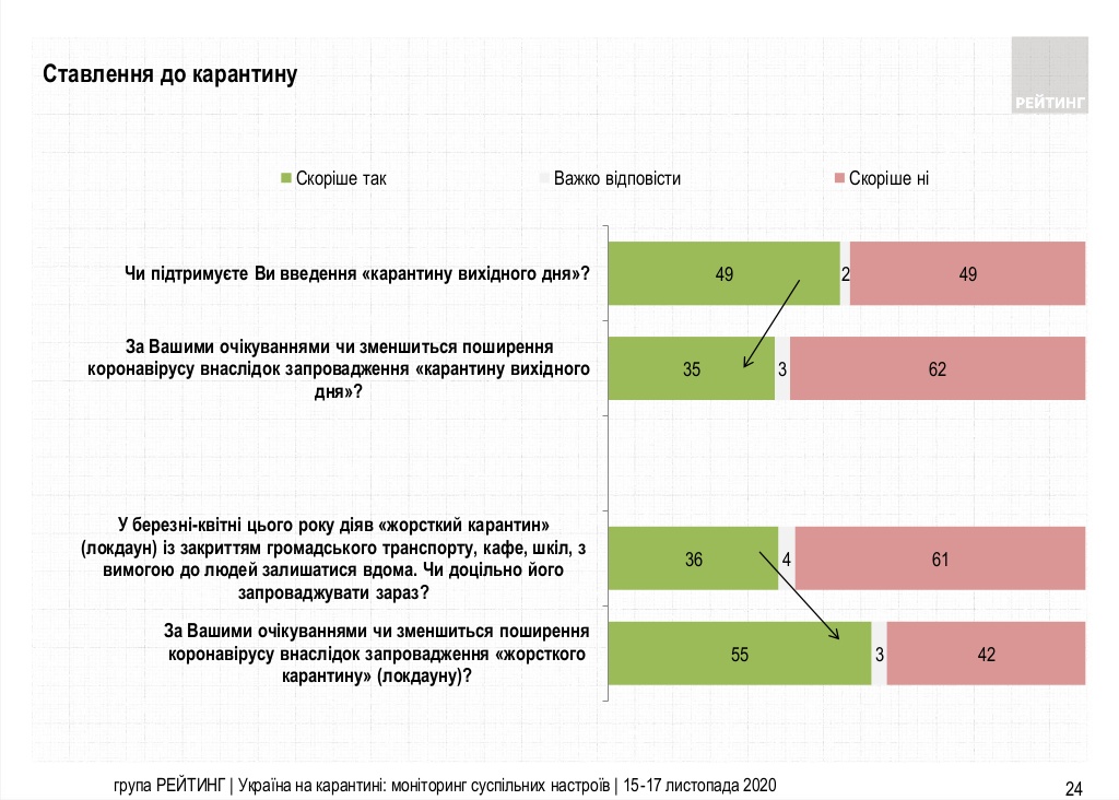 Отношение украинцев к карантину. Инфографика группы Рейтинг