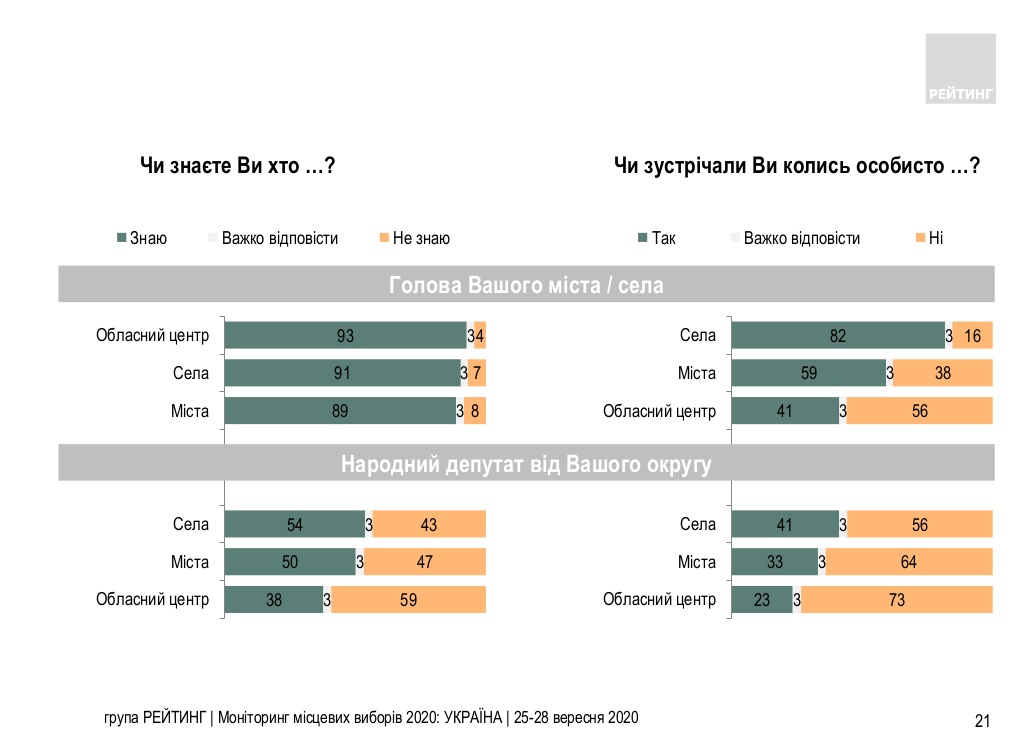 Знают ли украинцы своих городских и сельских глав. Инфографика Рейтинга