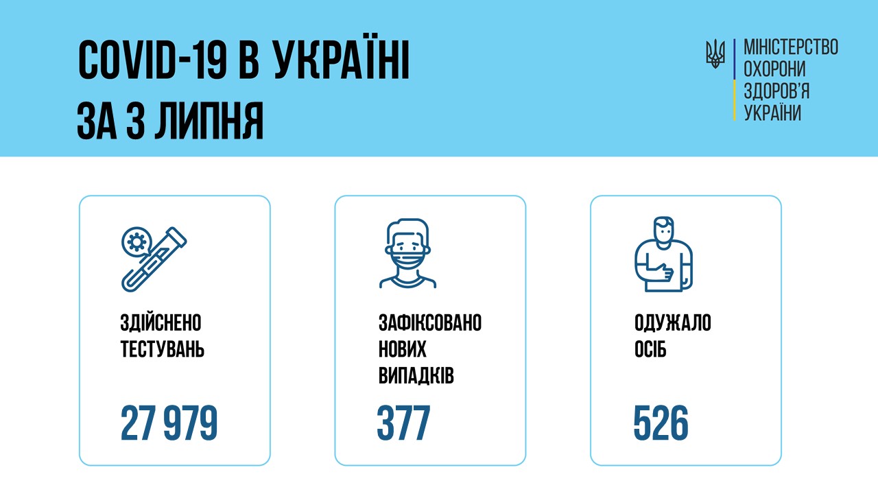 Коронавирус в Украине на 4 июля. Скриншот сообщения Минздрава
