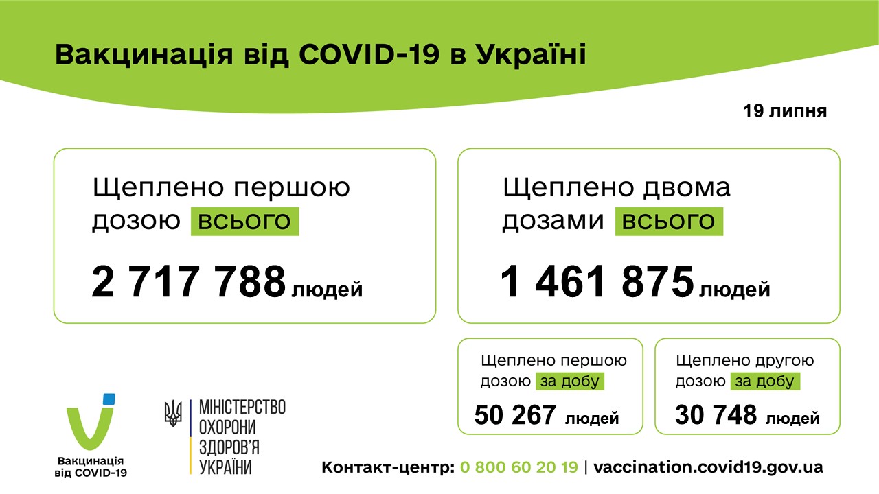 Вакцинация от коронавируса в Украине 19 июля. Скриншот фейсбук-сообщения Минздрава