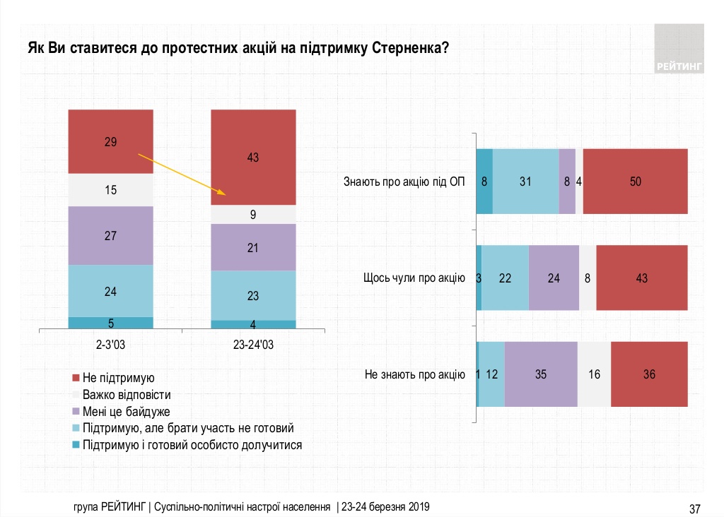 Отношение украинцев к акциям сторонников Стерненко. Инфографика: группа Рейтинг