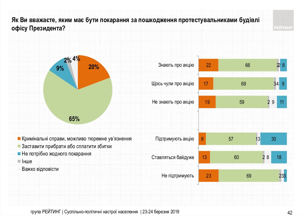 Отношение украинцев к акциям сторонников Стерненко. Инфографика: группа Рейтинг