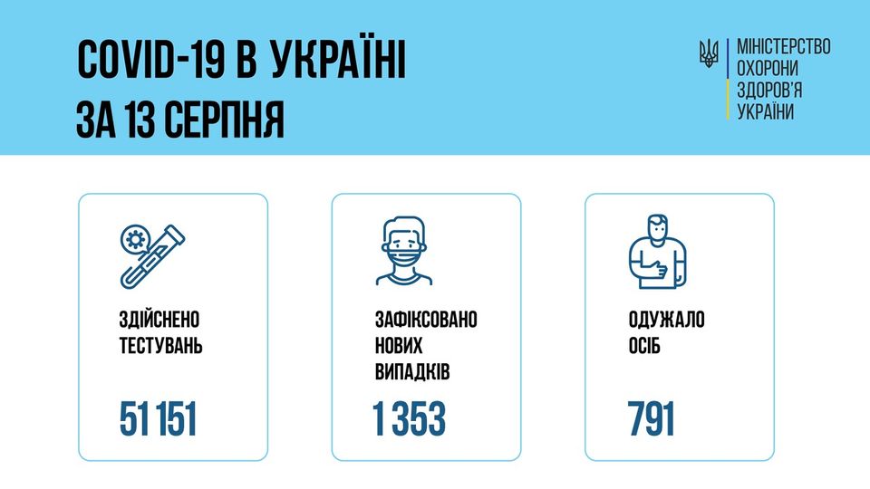 Коронавирус в Украине на 14 августа. Скриншот фесбука Минздрава