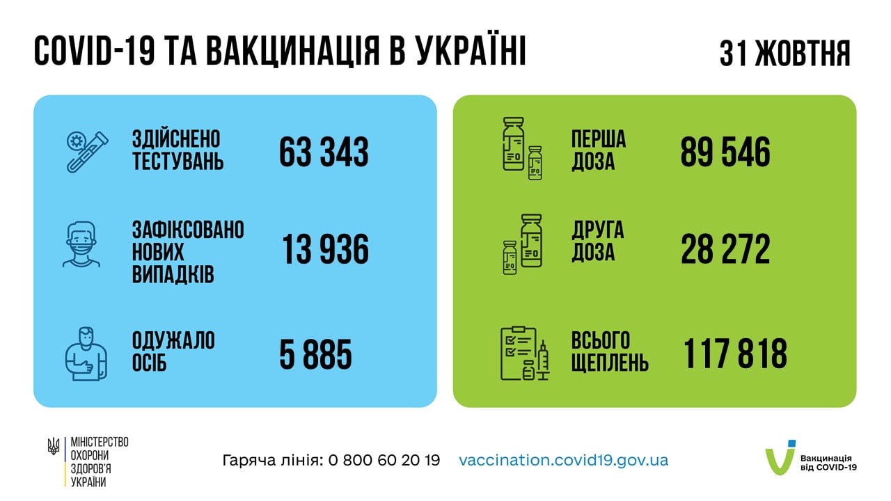 Коронавирус в Украине 1 ноября. Данные Минздрава