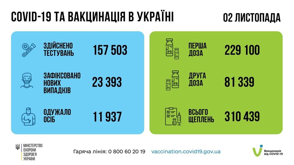 Коронавирус в Украине 3 ноября. Данные Минздрава