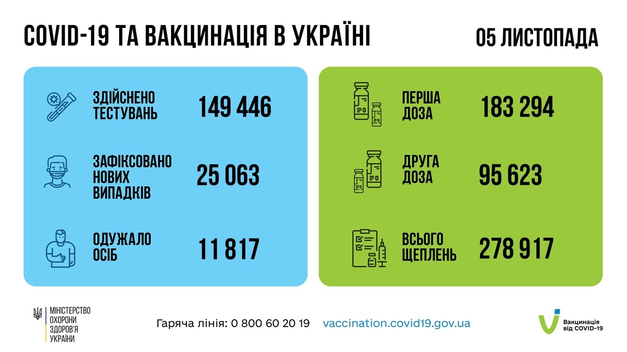 Коронавирус в Украине на 6 ноября. Данные Минздрава