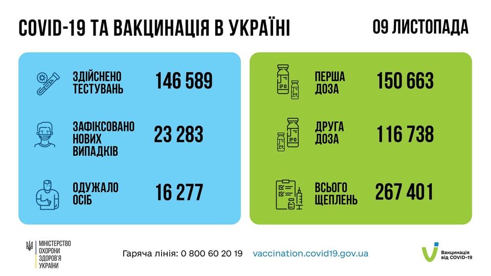 Коронавирус в Украине 10 ноября. Данные Минздрава