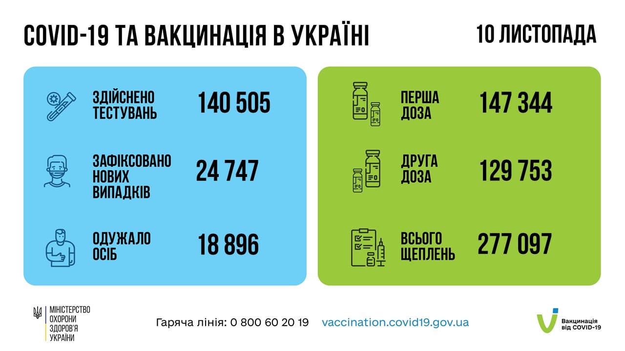 Коронавирус в Украине 11 ноября. Данные Минздрава
