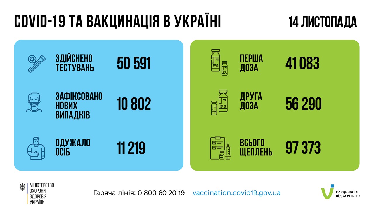 Коронавирус в Украине 15 ноября. Скриншот сообщения Минздрава