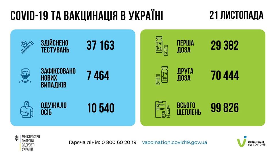 Коронавирус в Украине 22 ноября. Данные Минздрава