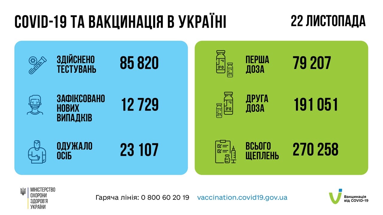 Коронавирус в Украине 23 ноября. Данные Минздрава