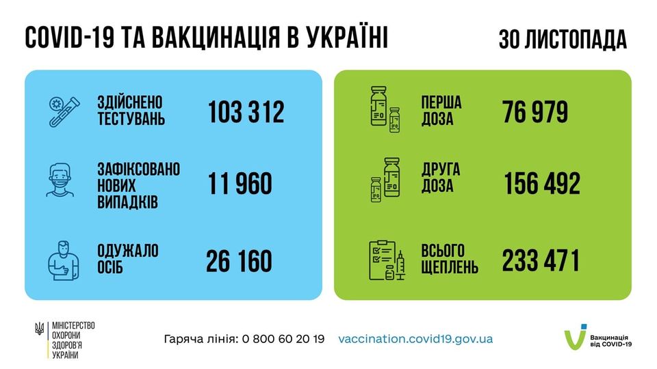 Коронавирус в Украине 1 декабря. Скриншот сообщения Минздрава