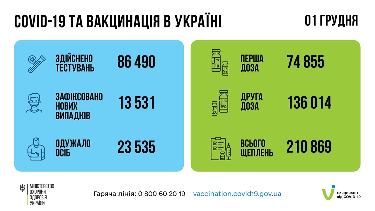 Коронавирус в Украине 2 декабря. Данные Минздрава