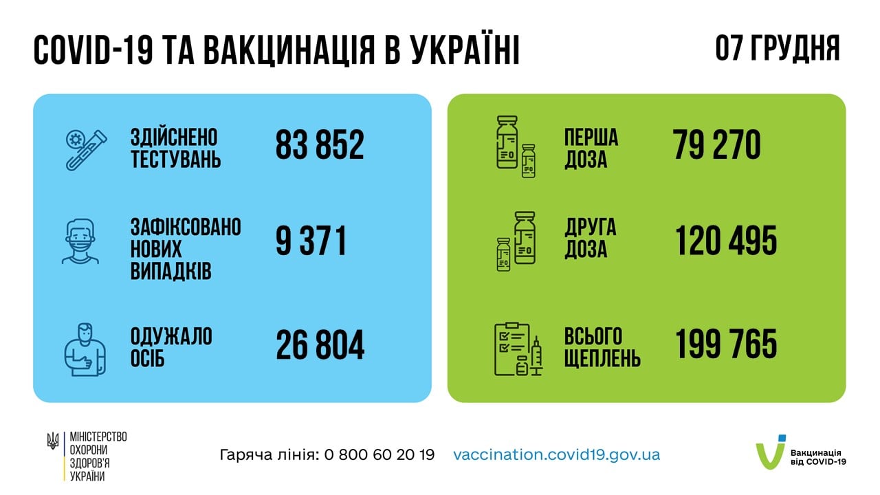 Коронавирус в Украине 8 декабря. Данные Минздрава
