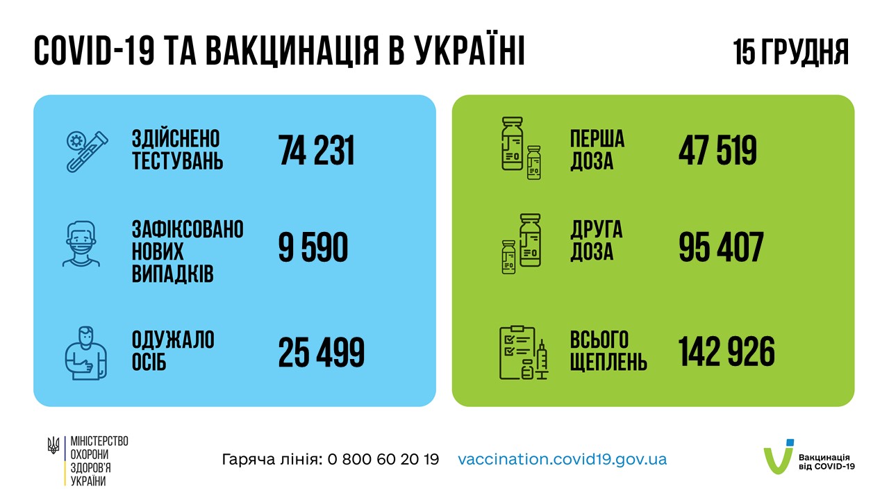 Коронавирус в Украине 16 декабря. Данные Минздрава
