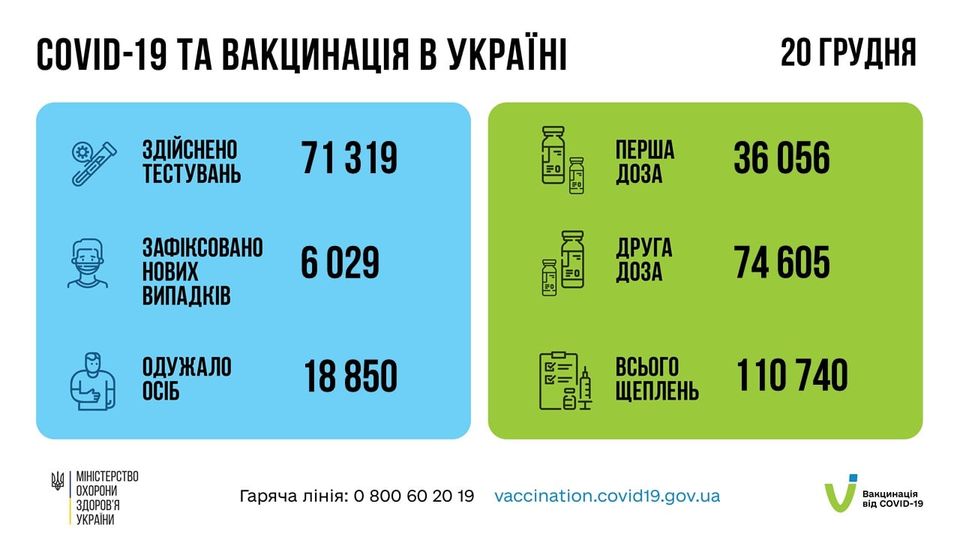 Коронавирус в Украине 21 декабря. Данные Минздрава