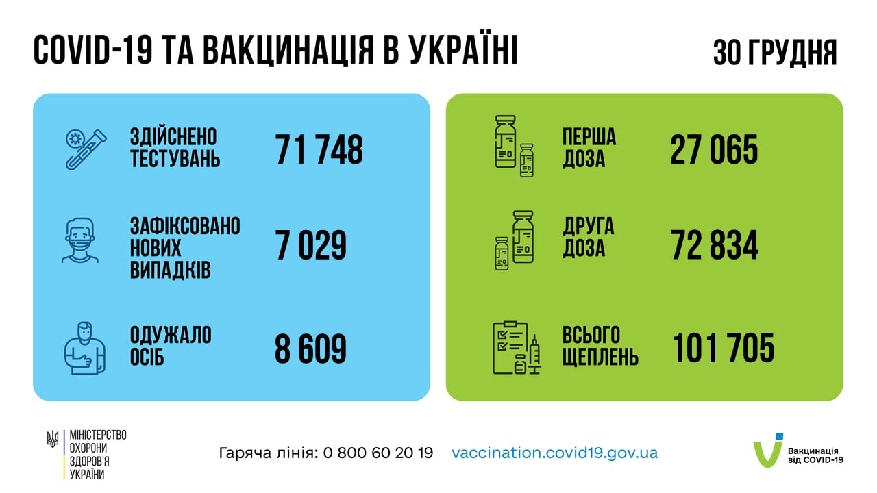 Коронавирус в Украине 31 декабря. Данные Минздрава