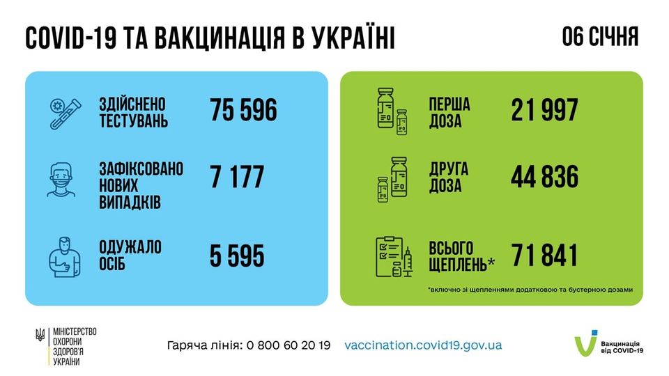 Коронавирус в Украине 7 января. Данные МОЗ