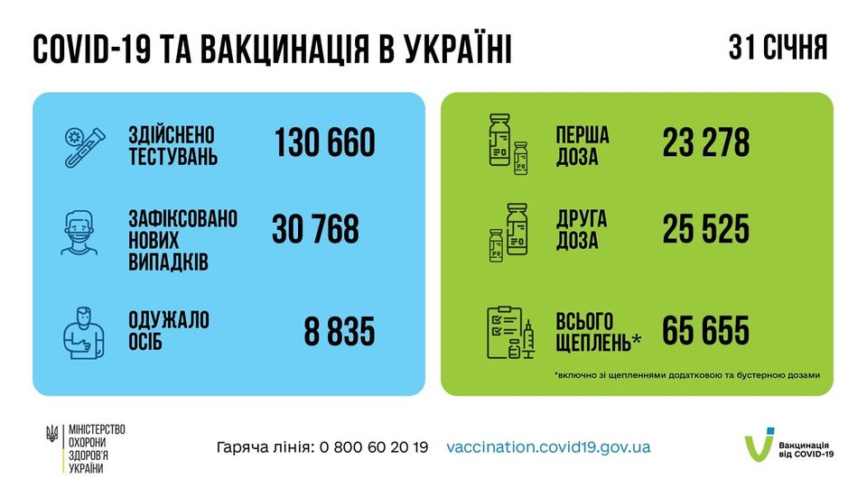 Коронавирус в Украине 1 февраля. Данные Минздрава