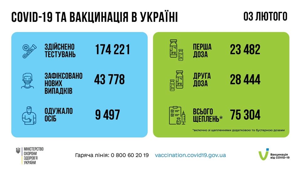 Коронавирус в Украине 4 февраля. Данные МОЗ