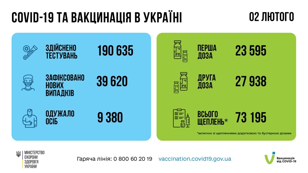 Коронавриус в Украине 3 февраля. Данные Минздрава