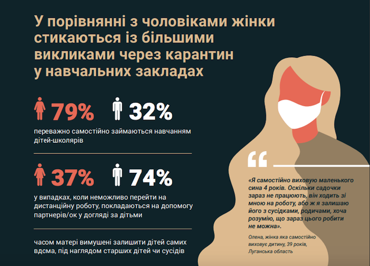 Женщины и коронавирус в Украине. Опрос ООН