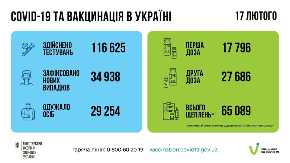 Коронавирус в Украине 18 февраля. Данные МОЗ