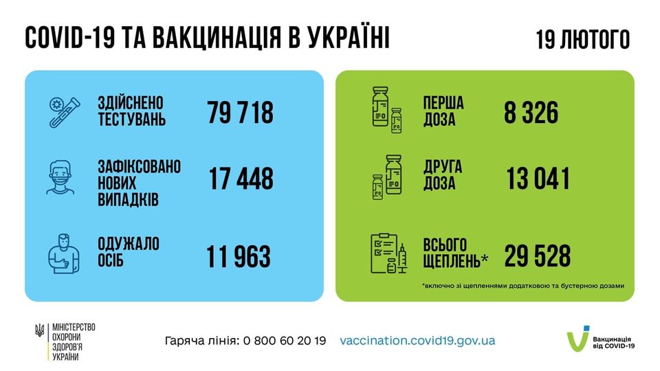Ковид в Украине 20 февраля. Данные Минздрава