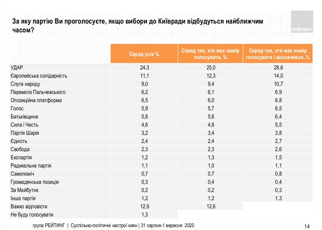 За кого будут голосовать киевляне на местных выборах. Инфография: Рейтинг