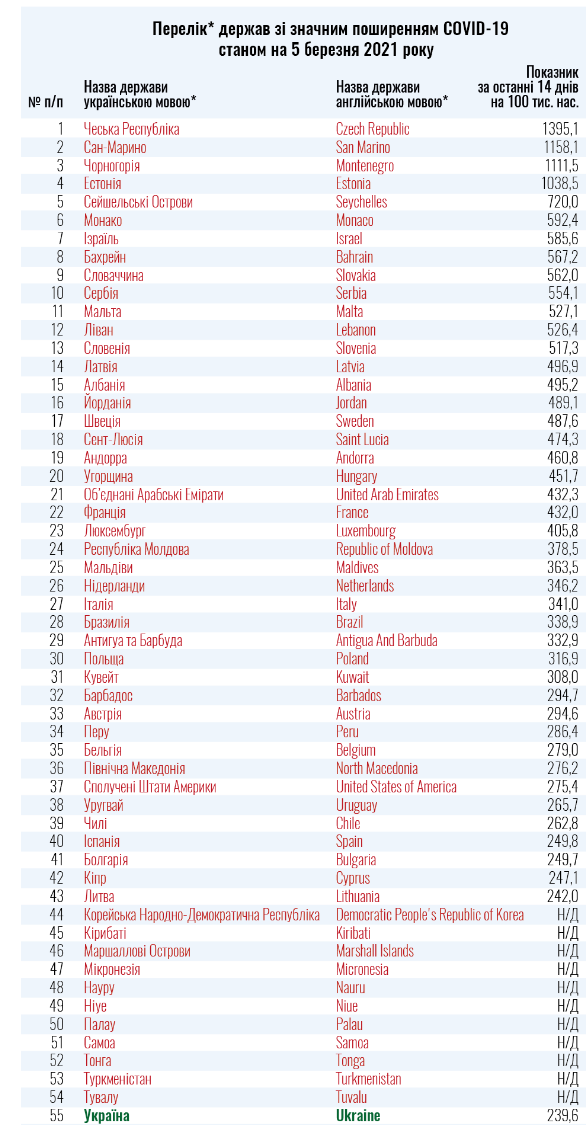 Список красных и зеленых стран от 5 марта. Скриншот сайта Минздрава