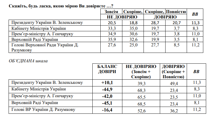 Рейтинг доверия украинцев к Зеленскому. Исследование Центра социального мониторинга