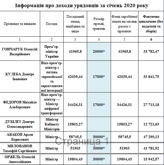 Зарплаты в правительстве Украины в январе 2020