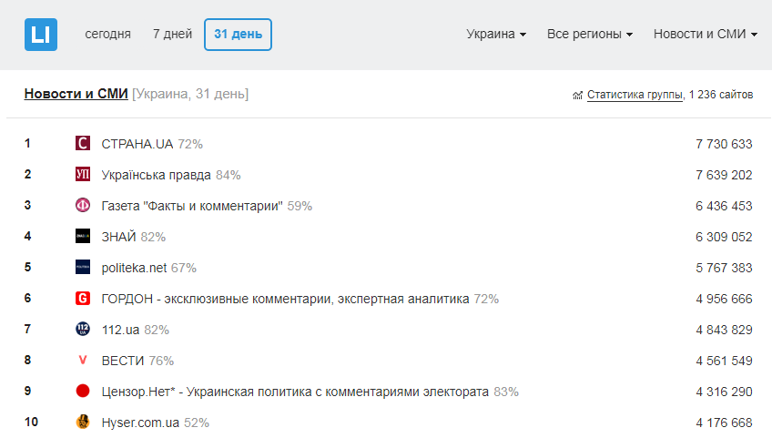 Топ-10 украинских онлайн-СМИ в феврале