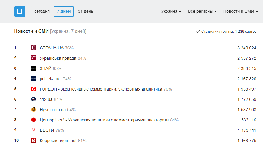 Топ-10 украинских онлайн-СМИ за неделю
