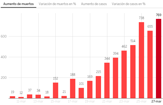 Статистика смертей от коронавируса в Испании