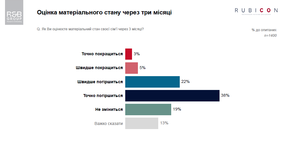 Прогноз украинцев о благосостоянии. Опрос R&B Group